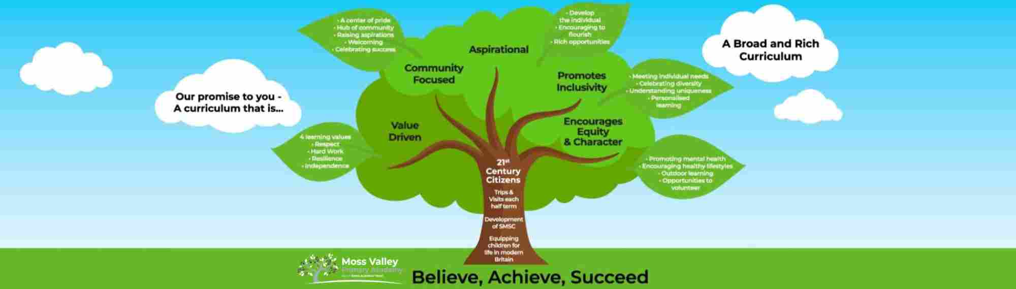 Moss Valley curriculum graphic